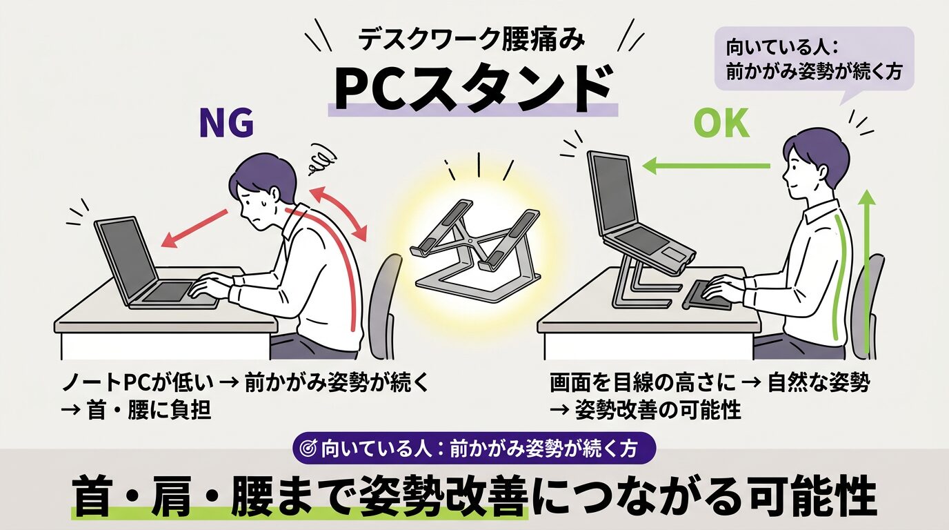PCスタンドの効果|ノートPC低置きによる前かがみ姿勢と目線調整による首・腰負担軽減