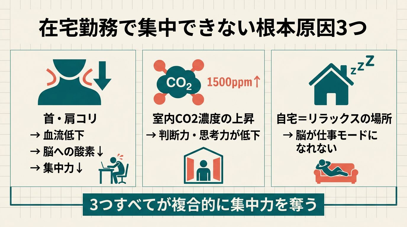 在宅勤務で集中できない3つの根本原因|首肩コリによる血流低下・室内CO2濃度・自宅のリラックス条件づけを解説