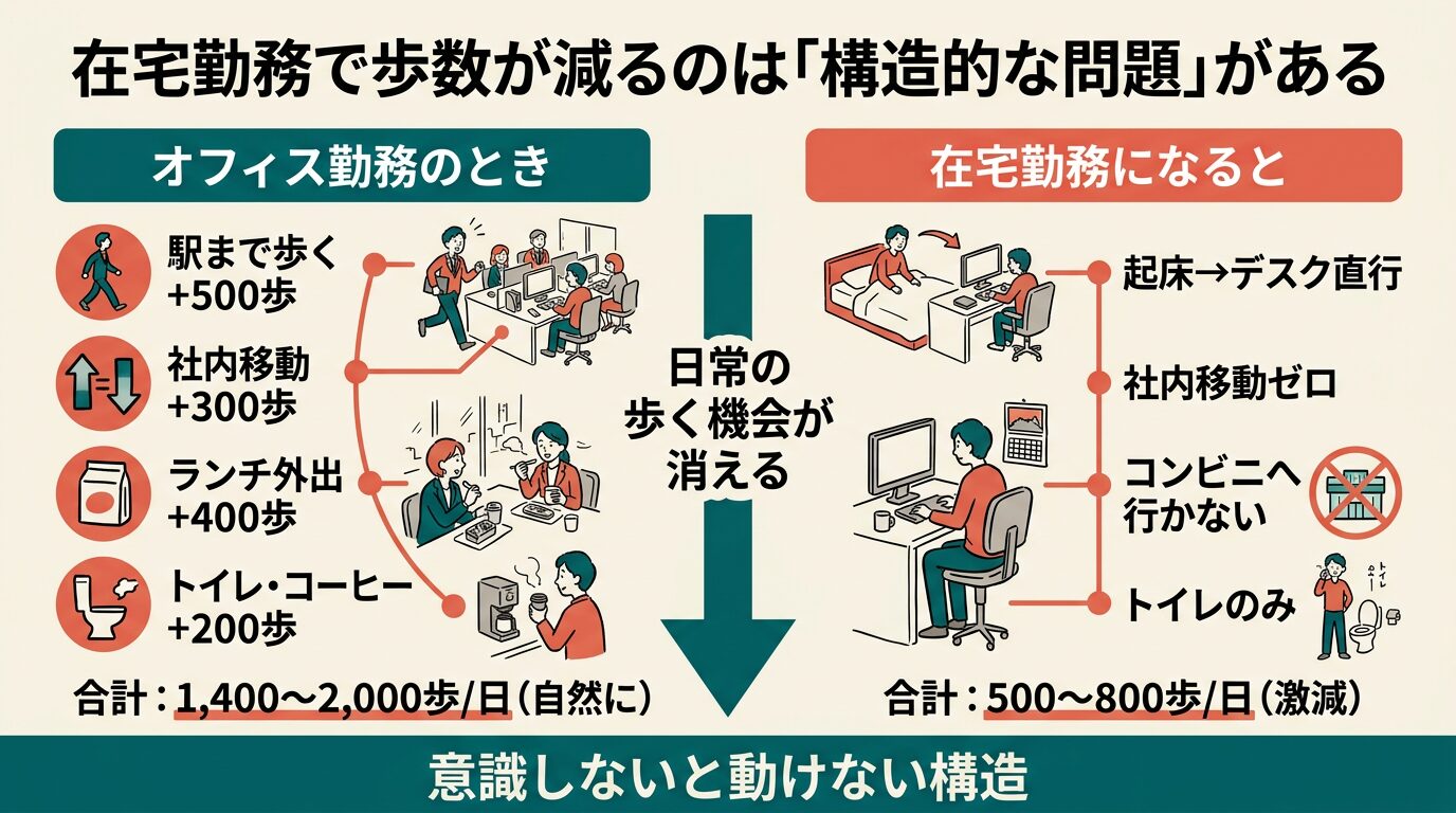 在宅勤務の一日の歩数イメージ