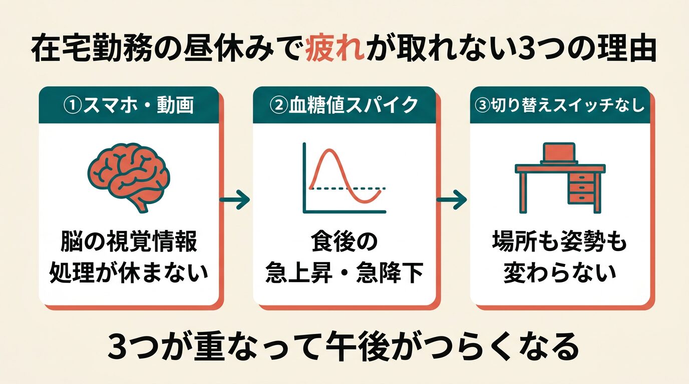 在宅勤務の昼休みで疲れが取れない3つの理由|脳疲労・姿勢・食後の血糖値