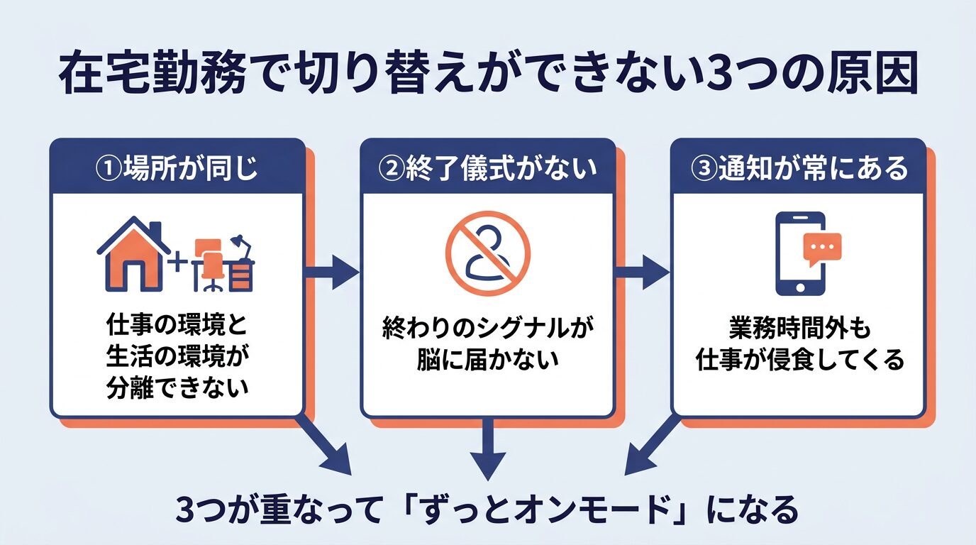 在宅勤務で仕事の切り替えができない3つの原因|場所・通知・終わりの儀式がない