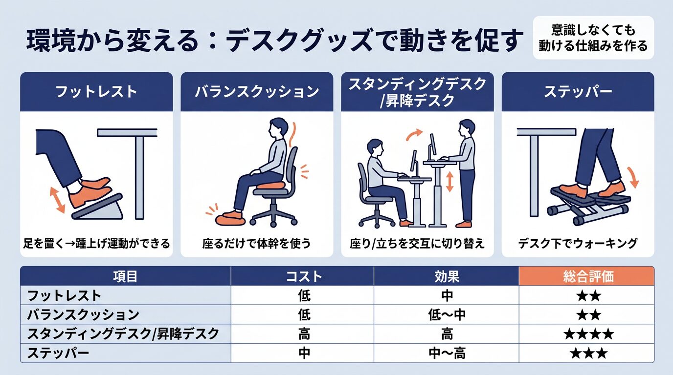 フットレストや昇降デスクなど動きを促すデスクグッズ