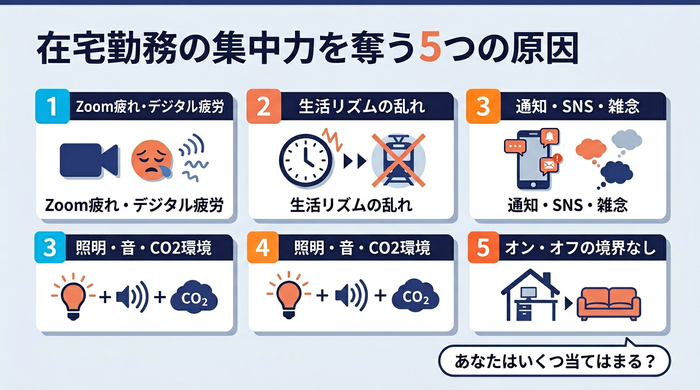 在宅勤務の集中力を奪う5つの原因｜Zoom疲れ・生活リズムの乱れ・通知SNS・照明CO2・オンオフ境界なし