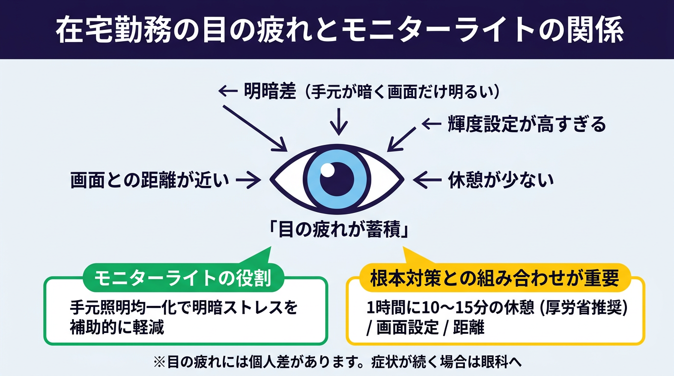 在宅勤務の目の疲れとモニターライトの関係、明暗差・休憩・画面設定との組み合わせ