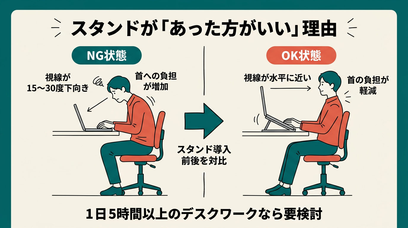 ノートパソコンスタンドが必要な理由|視線角度と首肩の負担の関係を図解