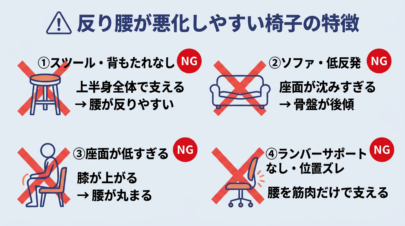 反り腰が悪化しやすい椅子の特徴、背もたれなし・座面柔らかすぎ・高さ固定
