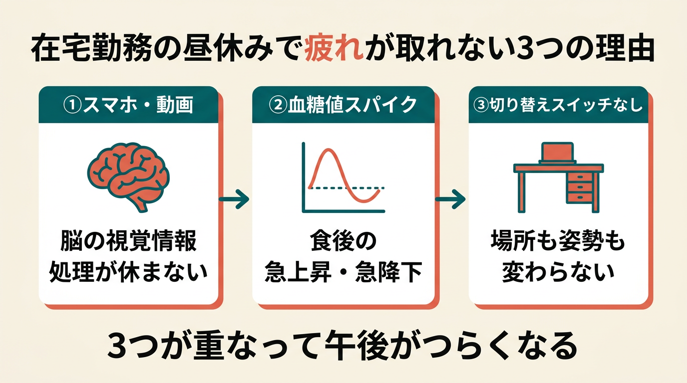 在宅勤務の昼休みで疲れが取れない3つの理由｜脳疲労・姿勢・食後の血糖値