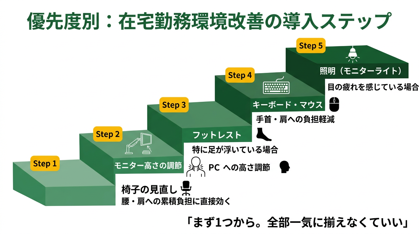 在宅勤務環境改善の優先度別導入ステップ、椅子から始めて照明まで段階的に整える